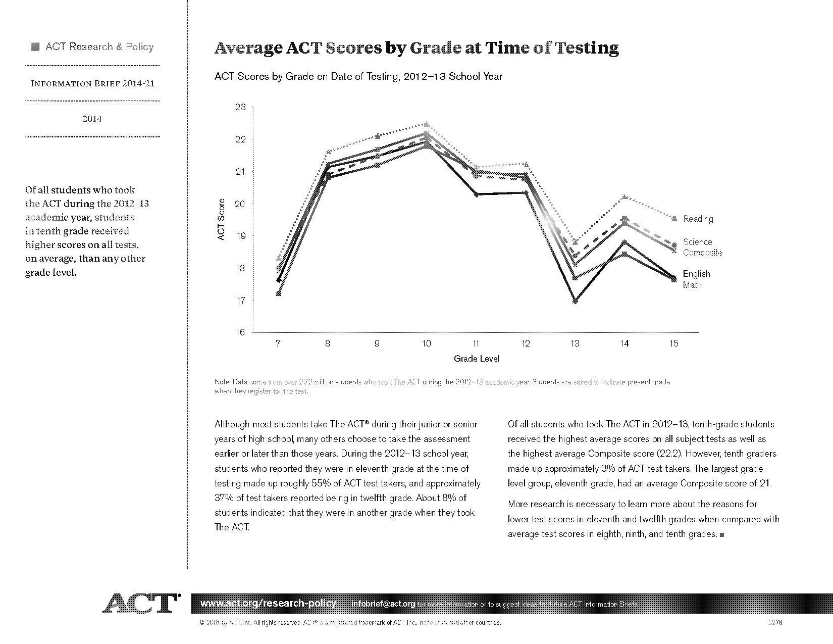 what is a good act score grade school