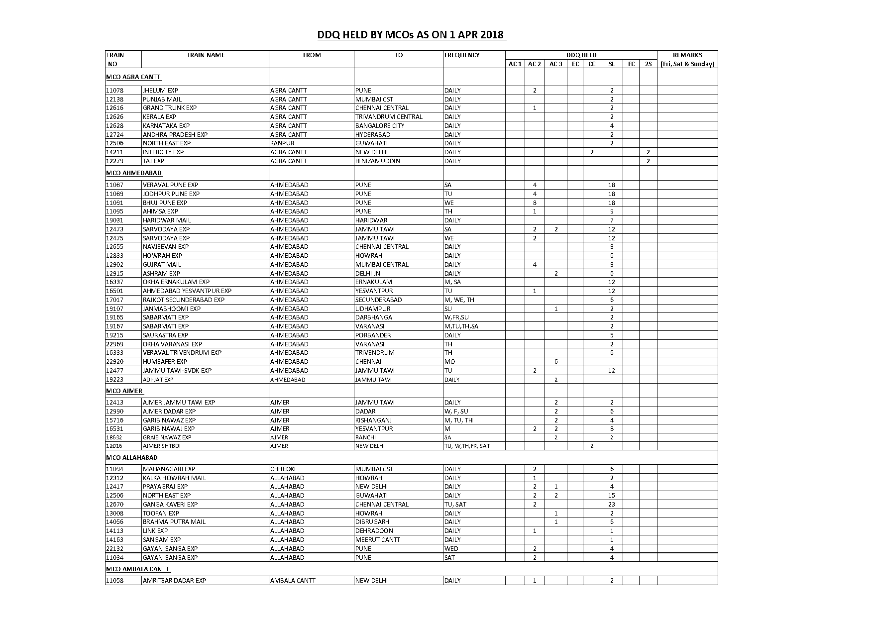 amritsar kochuveli express time table