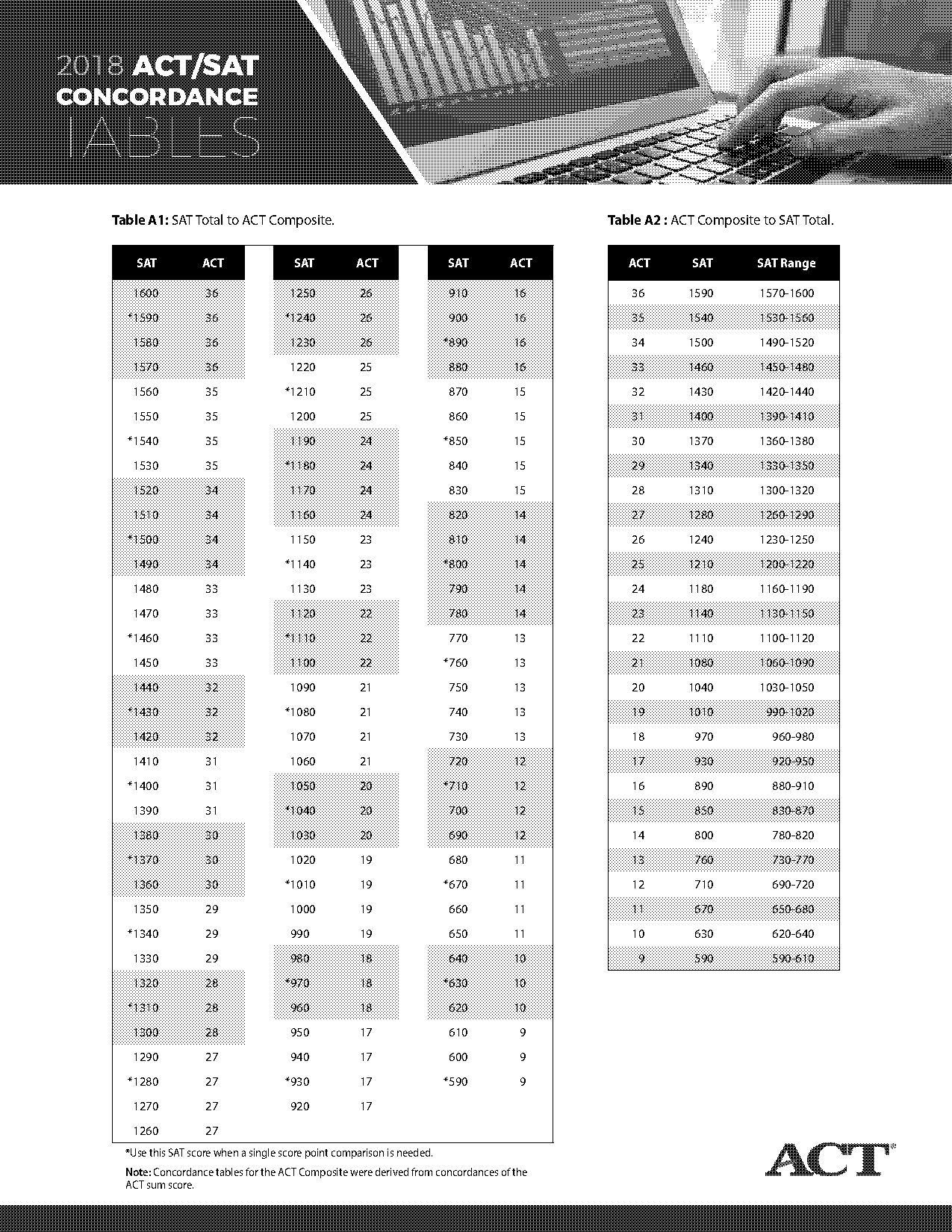 superscore sat and act