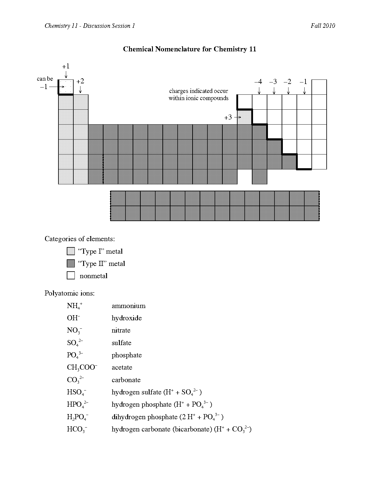 element number type on the periodic table